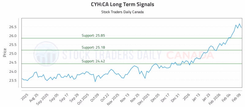 Stock Chart for CYH:CA