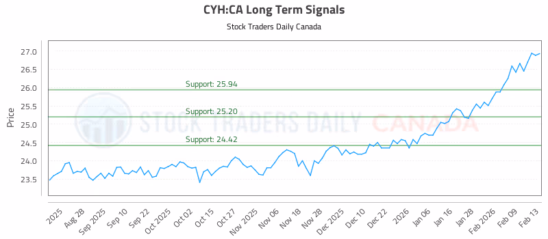Stock Chart for CYH:CA