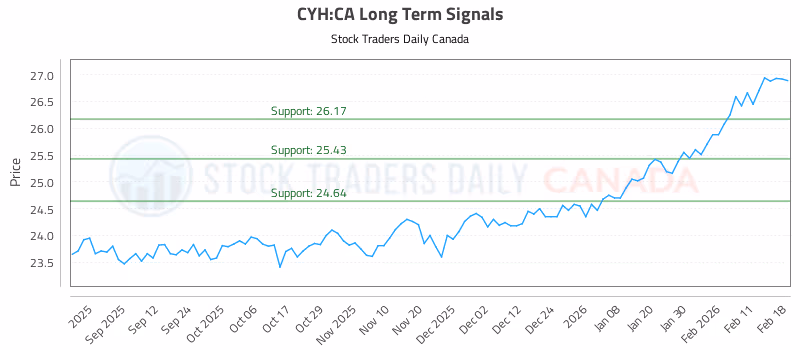 Stock Chart for CYH:CA
