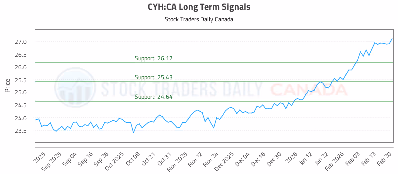 Stock Chart for CYH:CA