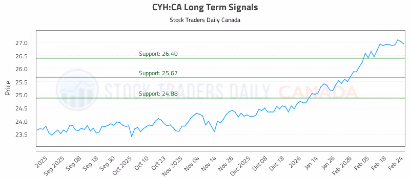 Stock Chart for CYH:CA