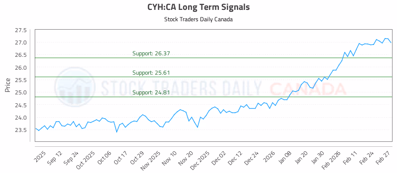 Stock Chart for CYH:CA