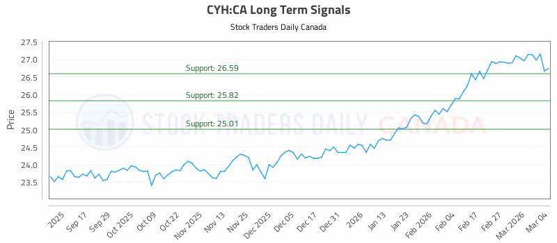 Stock Chart for CYH:CA