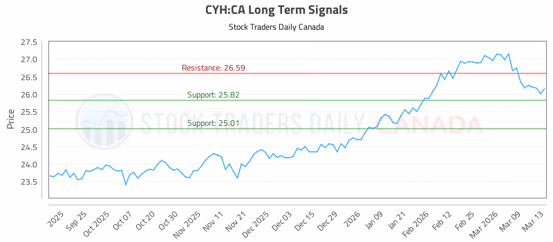 Stock Chart for CYH:CA