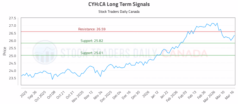 Stock Chart for CYH:CA
