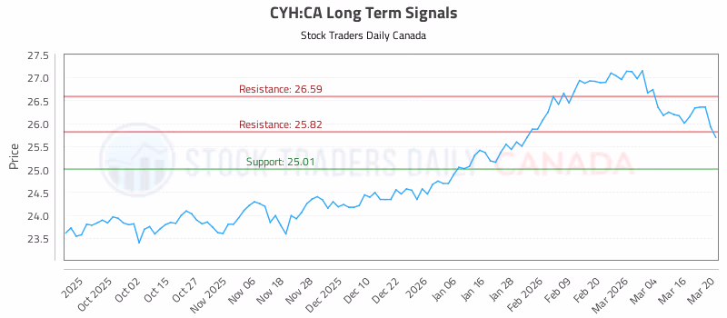 Stock Chart for CYH:CA