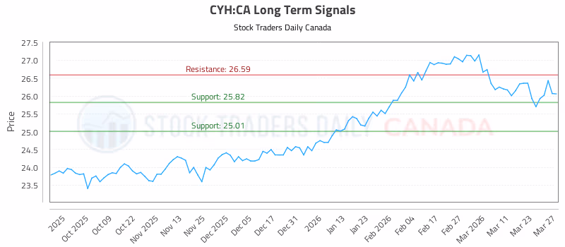 Stock Chart for CYH:CA