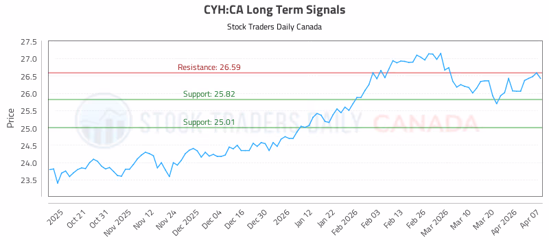 Stock Chart for CYH:CA