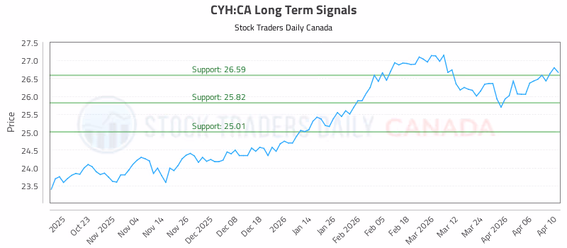 Stock Chart for CYH:CA