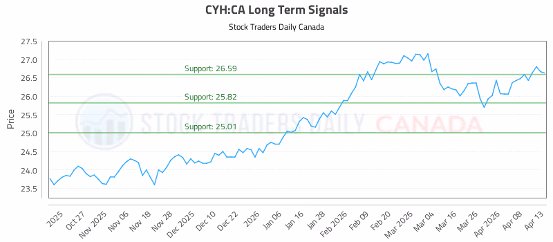 Stock Chart for CYH:CA