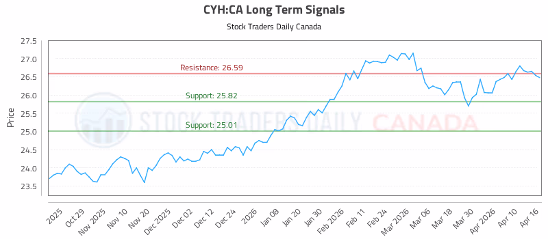 Stock Chart for CYH:CA