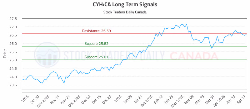 Stock Chart for CYH:CA