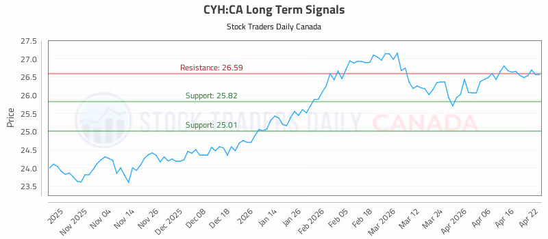 Stock Chart for CYH:CA