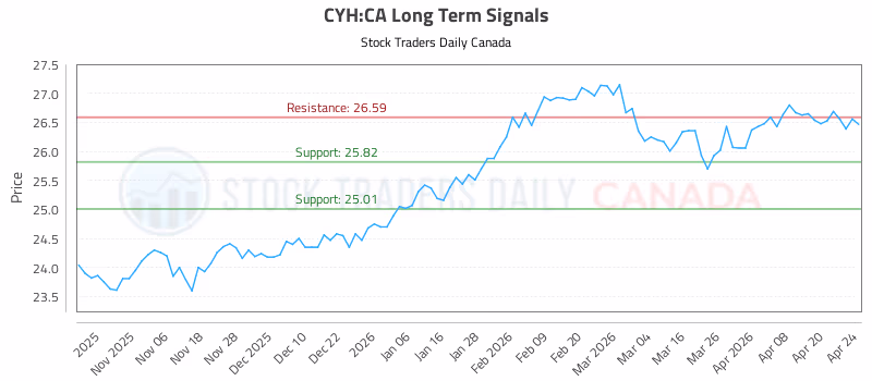 Stock Chart for CYH:CA