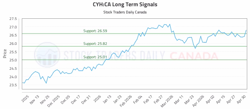 Stock Chart for CYH:CA
