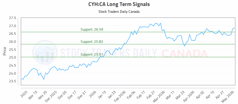 Stock Chart for CYH:CA