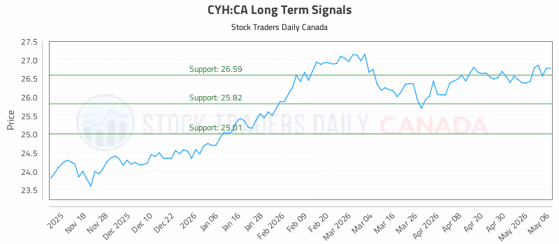 Stock Chart for CYH:CA