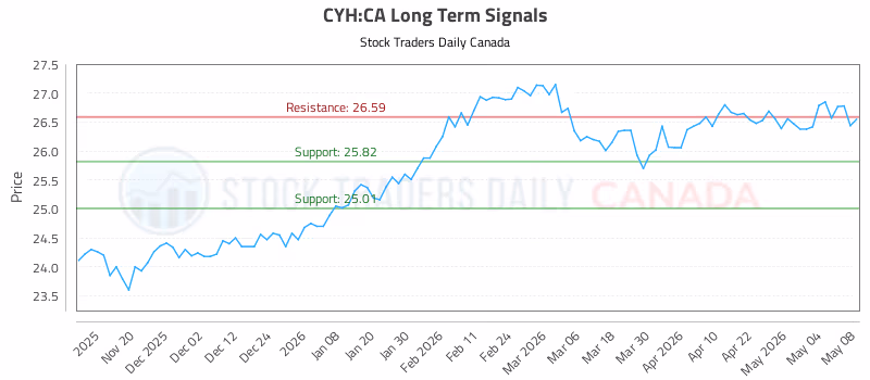 Stock Chart for CYH:CA