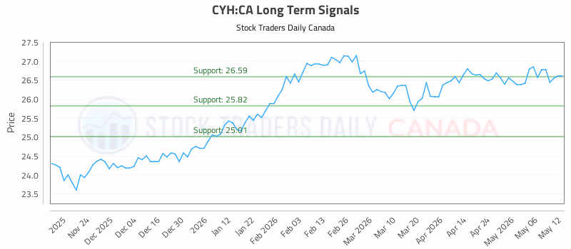 Stock Chart for CYH:CA