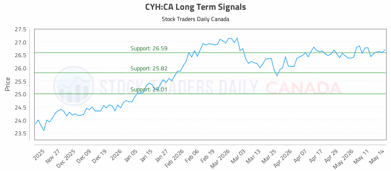 Stock Chart for CYH:CA