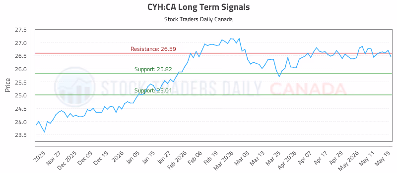 Stock Chart for CYH:CA