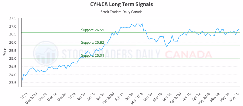 Stock Chart for CYH:CA