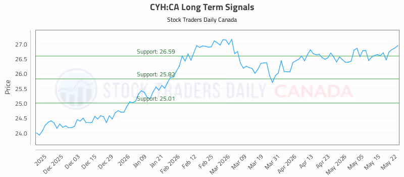 Stock Chart for CYH:CA