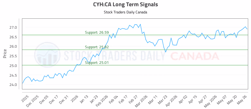 Stock Chart for CYH:CA