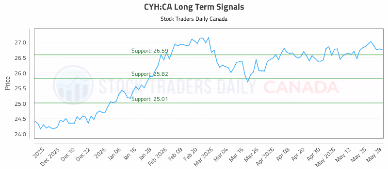 Stock Chart for CYH:CA
