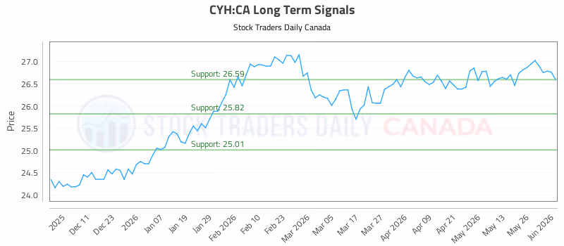 Stock Chart for CYH:CA