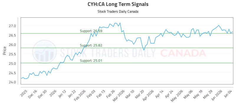 Stock Chart for CYH:CA