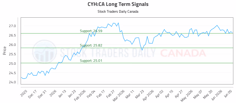 Stock Chart for CYH:CA