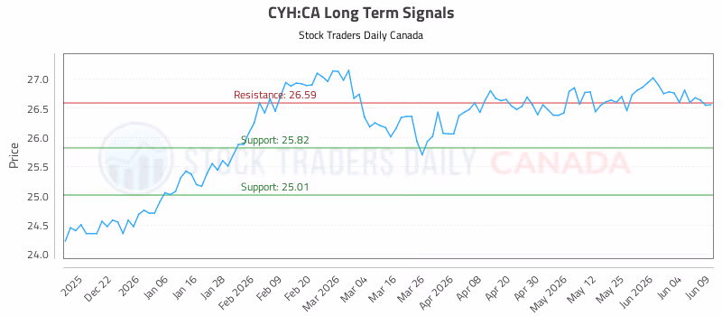 Stock Chart for CYH:CA