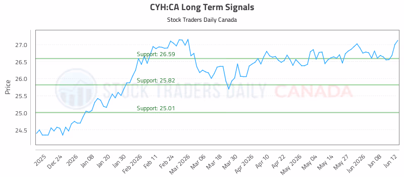 Stock Chart for CYH:CA