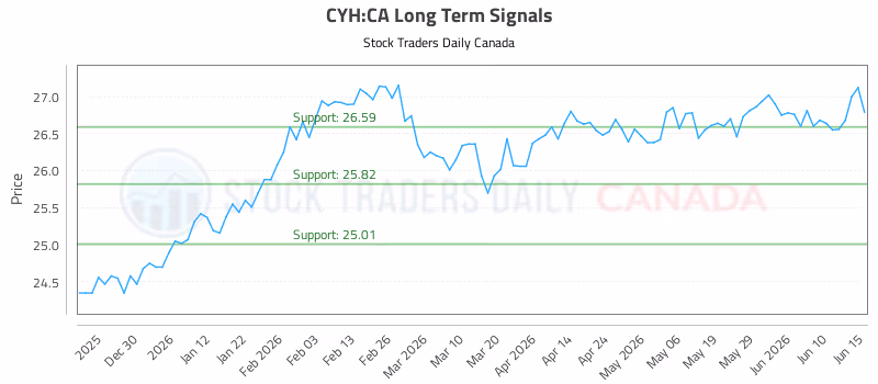 Stock Chart for CYH:CA