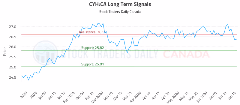 Stock Chart for CYH:CA