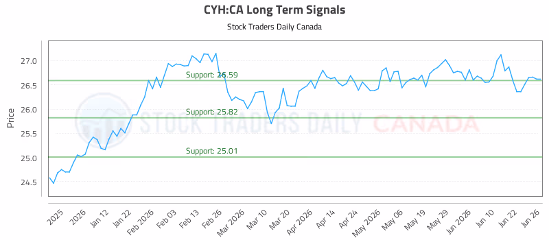 Stock Chart for CYH:CA