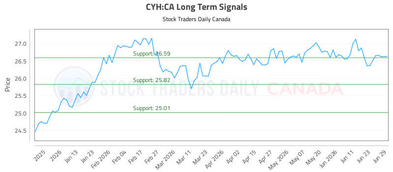 Stock Chart for CYH:CA