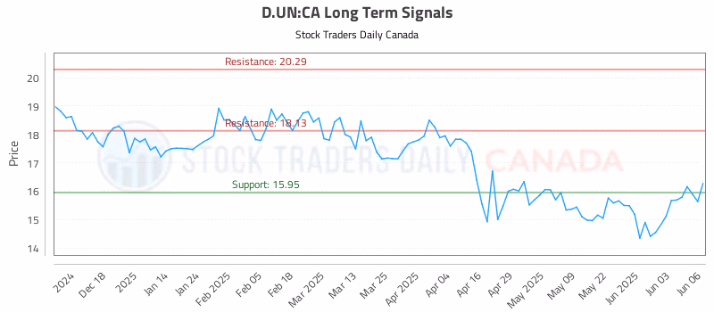 Stock Chart for D.UN:CA