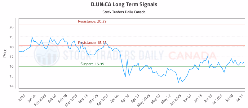 Stock Chart for D.UN:CA