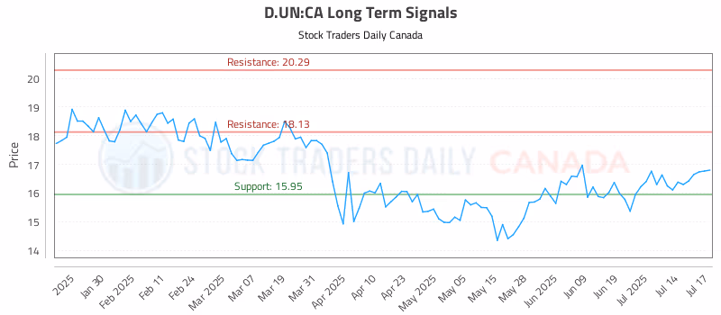 Stock Chart for D.UN:CA