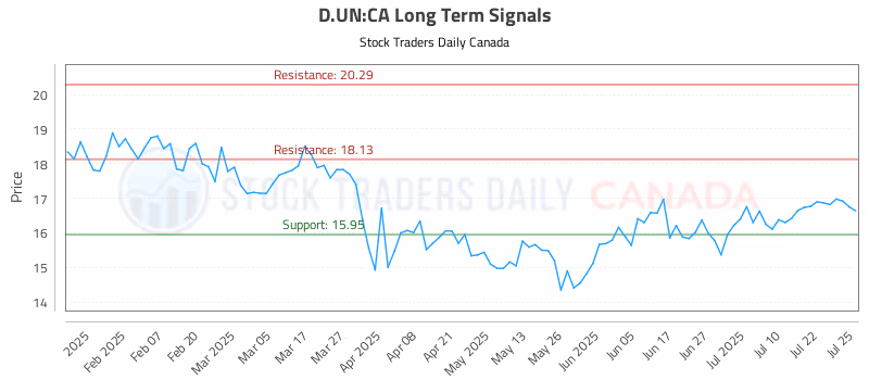 Stock Chart for D.UN:CA
