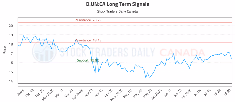 Stock Chart for D.UN:CA