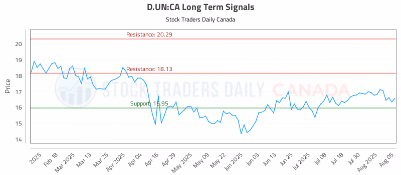 Stock Chart for D.UN:CA