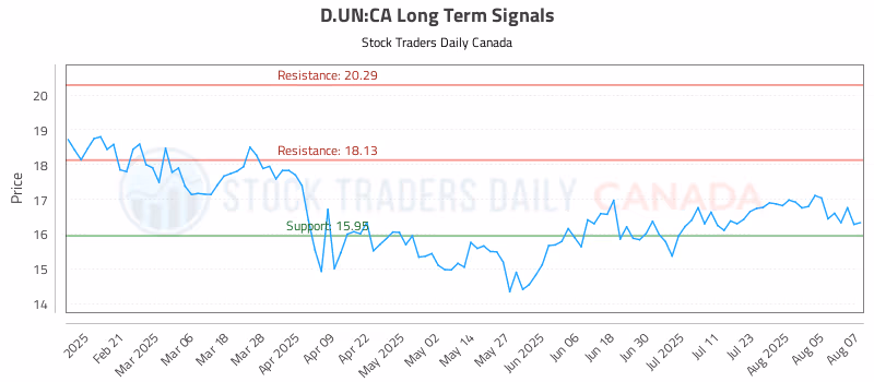 Stock Chart for D.UN:CA