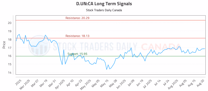 Stock Chart for D.UN:CA