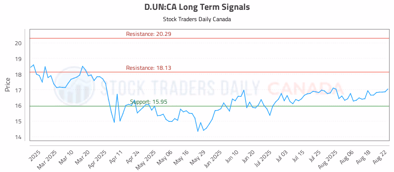 Stock Chart for D.UN:CA