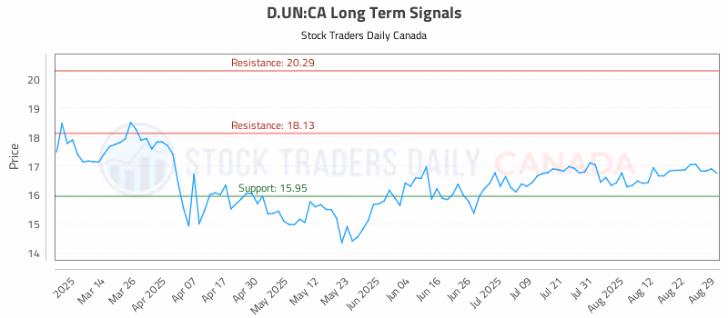 Stock Chart for D.UN:CA