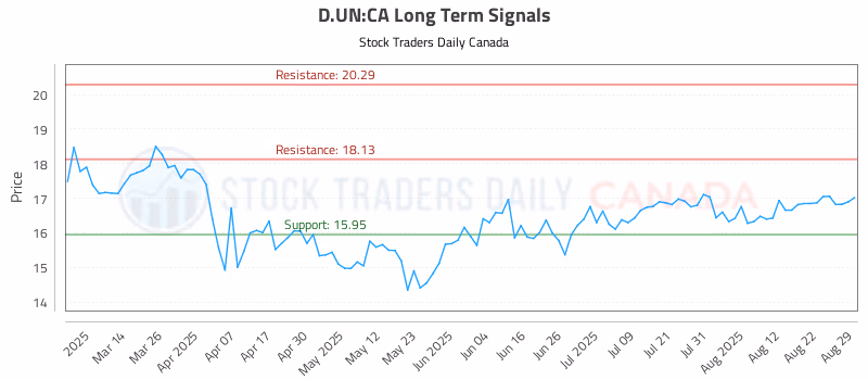 Stock Chart for D.UN:CA