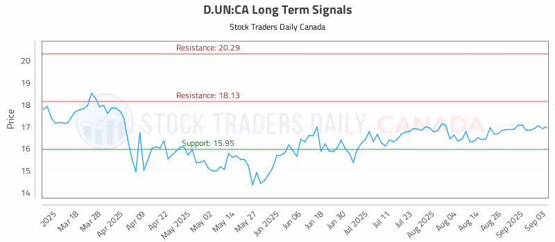 Stock Chart for D.UN:CA